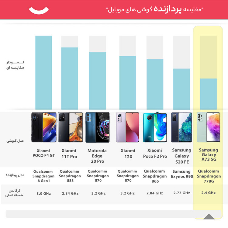 گوشی موبایل سامسونگ مدل Galaxy A73 5G SM-A736B/DS دو سیم کارت ظرفیت 128 گیگابایت و رم 8 گیگابایت(کارکرده)